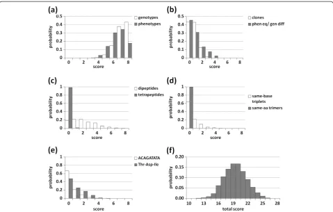 Figure 2 Probability distribution of outcomes for ten events, based on Excel worksheet simulations