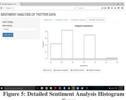 Figure 5: Detailed Sentiment Analysis Histogram with  Score. 