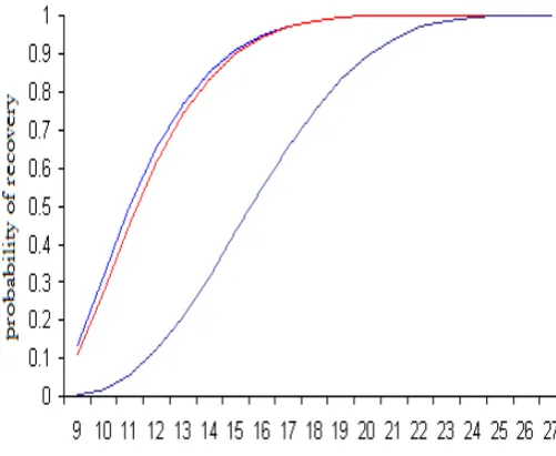 Figure 3.A chart representation for Packet Loss with latency and jitter  