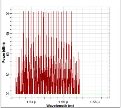 Fig. 3 Optical Spectrum at Demultiplexer  