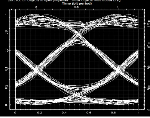 Table 2:  Analysis of NRZ coding at 10 Gbps data rate of 20 ONUs 