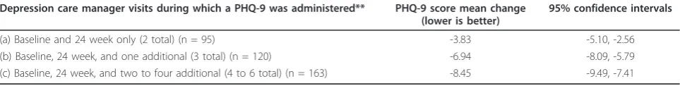 Table 4 Number of depression care manager visits versus change in patient PHQ-9 depression scores