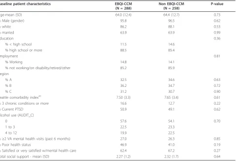 Table 2 Depression treatment and outcomes comparing EBQI-CCM site patients with non EBQI-CCM site patients atbaseline and seven months