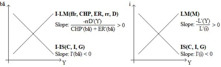 FIGURE 1. IMPROVED IS-LM MODEL VERSUS IS-LM MODEL. 