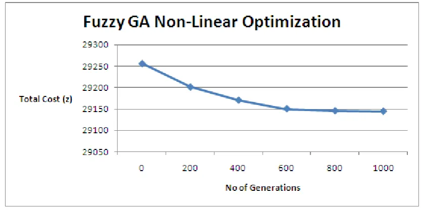 Table 5. Relative Comparison Between Crisp and Fuzzy-GA Optimization Results  