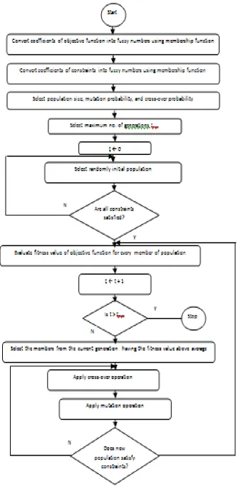 Figure 2 Control Flow Diagram for Solving Fuzzy Non-linear Optimization Problem using GA  