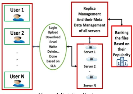 Figure 1 Existing System 