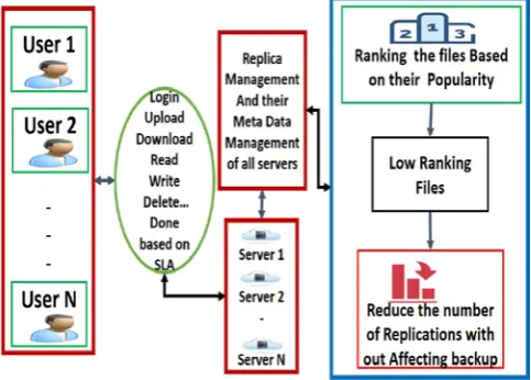 Figure 2 Proposed Replica management Architecture 
