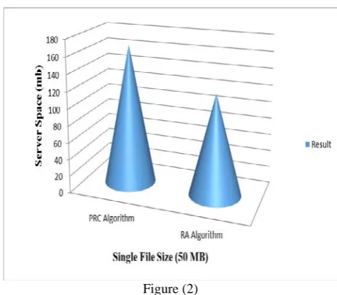Figure (2) The graph Fig (2) representation of cloud Server 