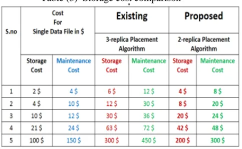 Table (2)  Storage space comparison Single Existing (3 Proposed (RA 