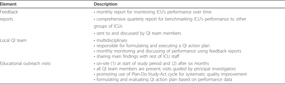 Table 1 Elements of the InFoQI program (intervention arm)