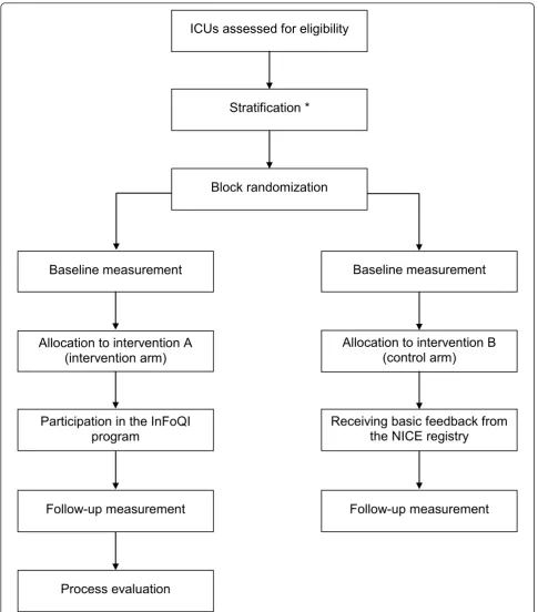 Figure 1 Study flow . * Stratification was based on size (more/less than the national median number of ventilated, non-cardiac surgeryadmissions) and involvement (yes/no) in a pilot to evaluate feasibility of indicator data collection.