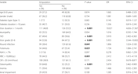 Table 3 Multivariate predictors of amputation