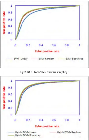 Fig 2. ROC for SVM ( various sampling) 