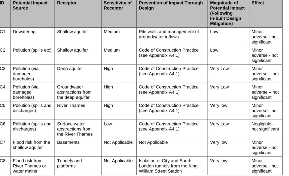 Table 13.5:  Summary of Demolition and Construction Effects  