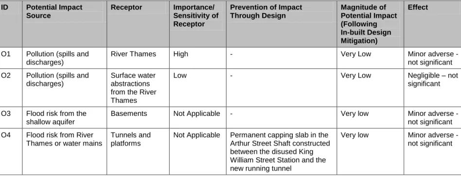 Table 13.6:  Summary of Operational Effects  ID  Potential Impact  Source  Receptor  Importance/  Sensitivity of  Receptor  Prevention of Impact Through Design  Magnitude of  Potential Impact (Following  In-built Design  Mitigation)  Effect 