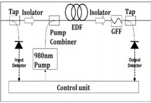 Figure 1: The working standards of EDFA 