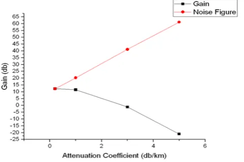 Fig 9.4. - Gain Noise   