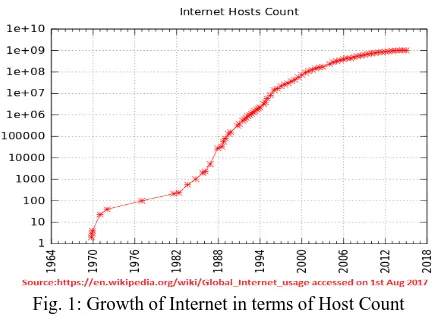 Fig. 1: Growth of Internet in terms of Host Count 