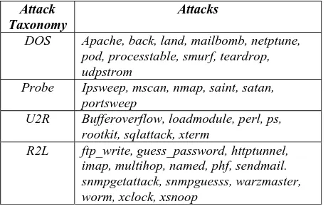 Table 1: Attacks in DARPA grouped into various categories 