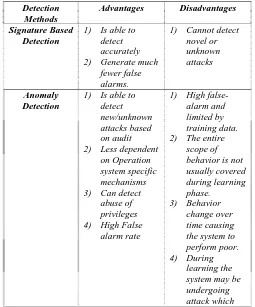 Table 2: Advantages and Disadvantages of Intrusion Detection Methods 