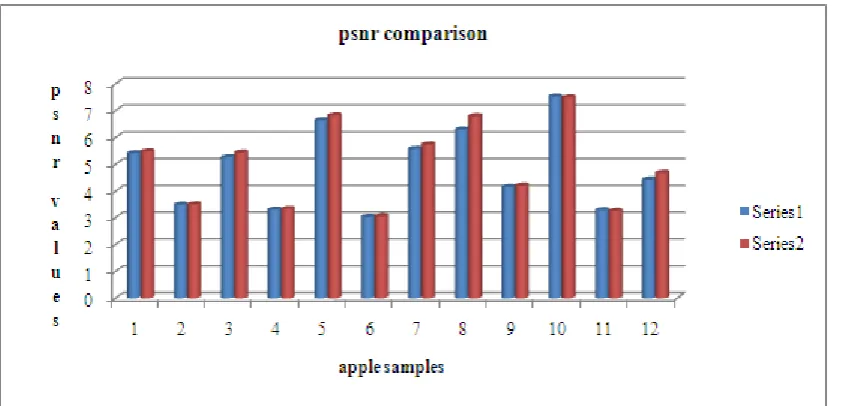 Fig. 4.2.1: PSNR values of all 12 samples with respect to both the algorithms. Series  1: PSNR values of images of existing  method Series  2: PSNR values of images of  proposed method  