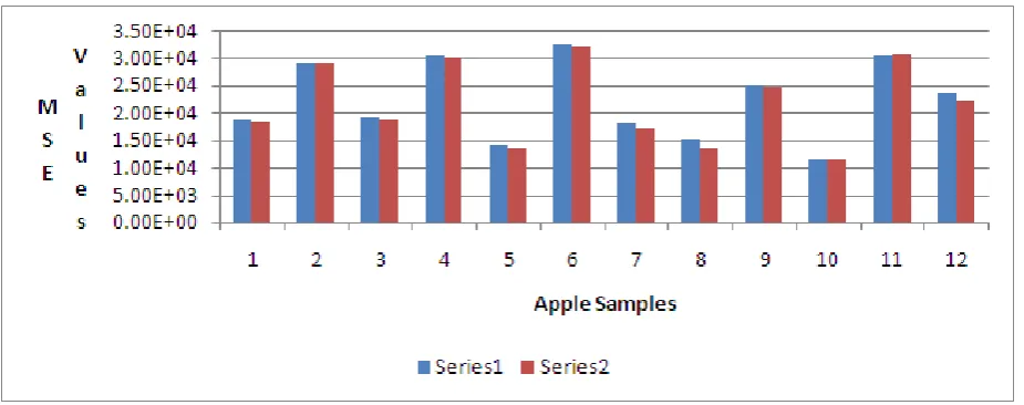 Fig. 4.2.2: MSE values of all 12 samples with respect to both the algorithms.   Series 1: MSE values of images of existing method Series 2:  MSE values of images of proposed method [3]  V.Leemans , H.Magein ,M.-F