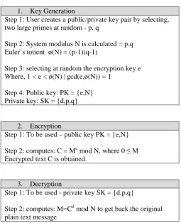 Figure 1: RSA Algorithm   