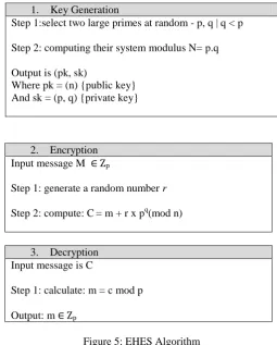 Figure 5: EHES Algorithm   Zp, pk = (n) and sk =(p, q)  
