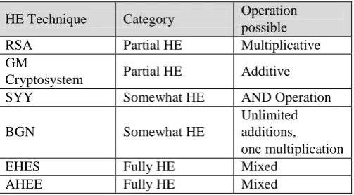 Figure 7: Categorical classification of Algorithms 