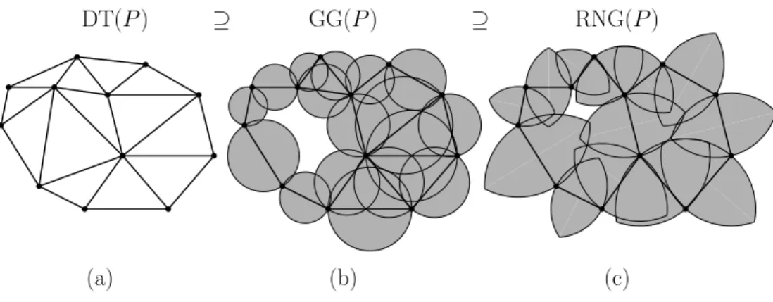 Fig. 33: The Delaunay triangulation (a), Gabriel graph (b), and the relative neighborhood graph (c).