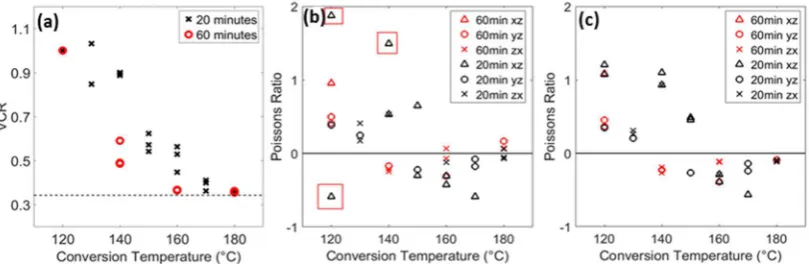 Figure 1. (a) PU foam and speckle pattern showing cell rise & orthotropic axes; (b) Cyclic test setup (w = sample width)