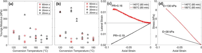 Figure 3. Contour plot showing lateral strain at maximum compression in (sample (containing legend, same for all); (a) 120 °C, 20 min ‘buckling’ b) 140 °C, 60 min sample; (c) 180 °C, 60 min sample [e = expansion, c = contraction]