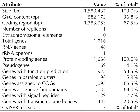 Table 3. Nucleotide content and gene count levels of the genome 