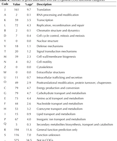 Table 4. Number of genes associated with the 25 general COG functional categories 