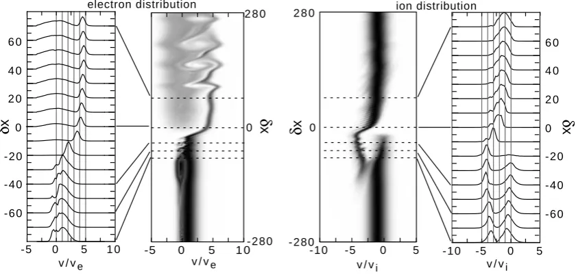 Fig. 3. Electron and ion distributions at ωet = 904. The “cuts” (outer frames) map to the region near the center of the distribution-functionintensity plots (inner frames) as indicated by the dashed lines connected to a subset of the cuts.