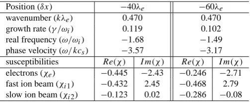 Table 3. Properties of rightward moving waves at same wavenumber as fastest-growing leftward moving wave in Table