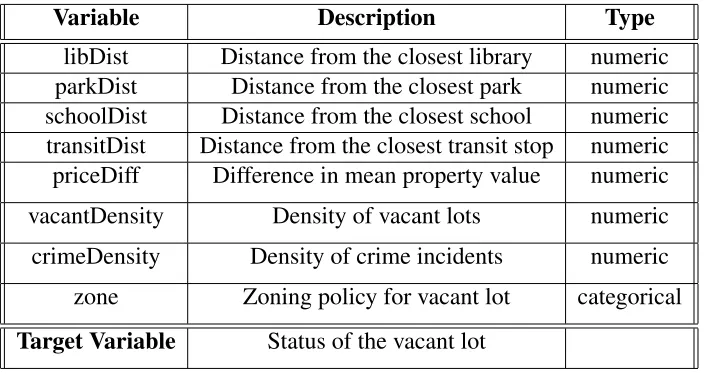 Table 3.1: Summary of the vacant lot model