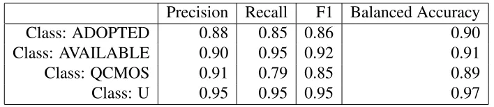 Table 4.4: Statistics of predictions by target variable class for Random Forest on Baltimore