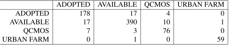 Table 4.10: Confusion matrix for the Baltimore dataset with k-NN