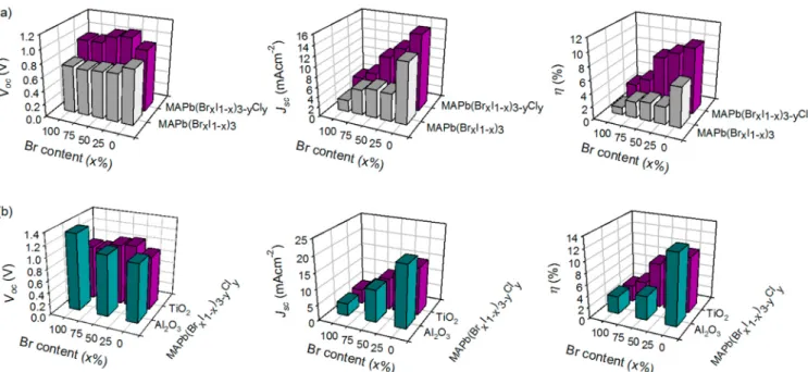 Figure 4. Recombination resistance at diﬀerent applied bias extracted from the IS analysis of a mixed-halide-based PS solar cells with diﬀerent Br/I molar ratios