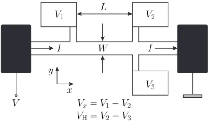 Figure 1.3: Rectangular Hall bar for magnetoresistance measurements. The magnetic field is in the z-direction, perpendicular to the plane of the conductor.