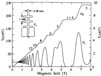 Figure 1.4 shows the measured longitudinal voltage V x and transverse voltage V H for a modulation-doped GaAs sample using a rectangular Hall bar with W = 0.38 mm and L = 1 mm and a current of I = 25.5 µA [43]