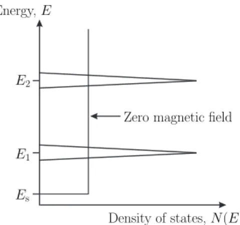 Figure 1.5: Density of states as a function of the energy for a 2-DEG in a magnetic field.