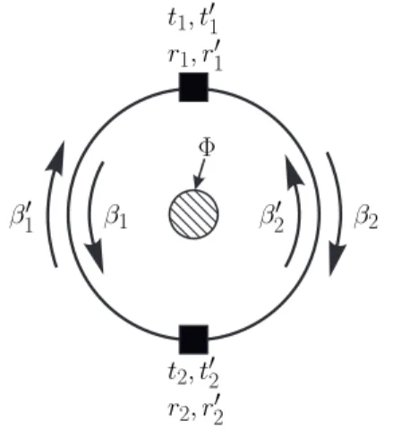 Figure 2.5: Closed ring with two elastic scatterers (denoted by the black squares) in the presence of an Aharonov-Bohm flux Φ.