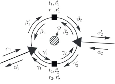 Figure 2.6: Ring connected to leads with elastic scatterers in the juctions and in the arms.
