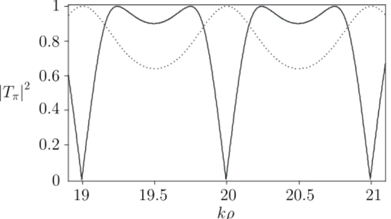 Figure 2.8: The transmission probability through a diametric ring (γ = π) as a function of kρ for