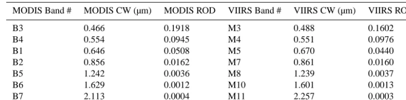 Table 4. Characteristics of MODIS and VIIRS bands used for DT retrieval, including central wavelength (CW) and Rayleigh Optical Depth(ROD).