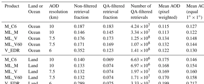 Table 5. Spring 2013 (March–April–May) statistics of QA-ﬁltered AOD, retrieved over ocean (top) and land (bottom)