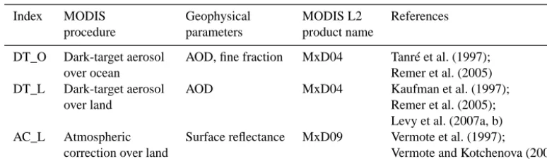 Table 1. Three MODIS products and their references.